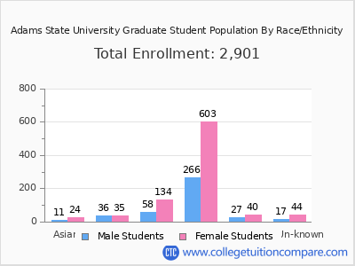 Adams State University 2025 Graduate Enrollment by Gender and Race chart