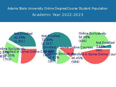 Adams State University 2023 Online Student Population chart