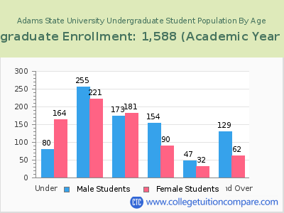 Adams State University 2023 Undergraduate Enrollment by Age chart
