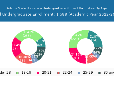 Adams State University 2023 Undergraduate Enrollment Age Diversity Pie chart