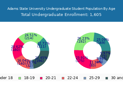 Adams State University 2025 Undergraduate Enrollment Age Diversity Pie chart