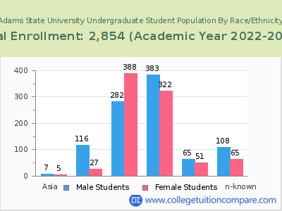 Adams State University 2023 Undergraduate Enrollment by Gender and Race chart