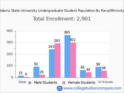 Adams State University 2025 Undergraduate Enrollment by Gender and Race chart