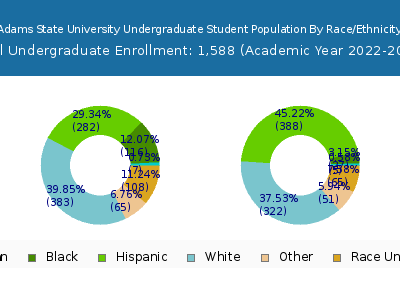 Adams State University 2023 Undergraduate Enrollment by Gender and Race chart