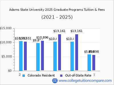Adams State University 2025 graduate tuition chart