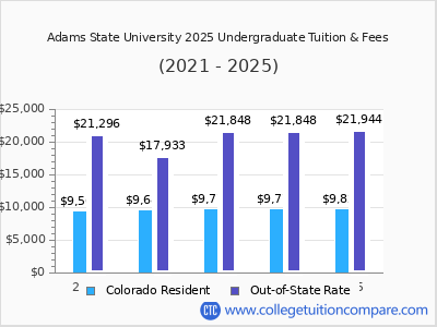Adams State University 2025 undergraduate tuition chart