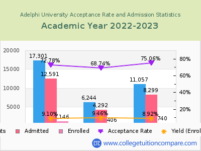 Adelphi University 2023 Acceptance Rate By Gender chart