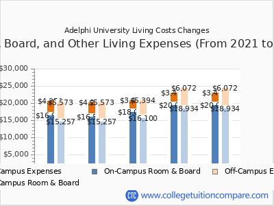 Adelphi University 2025 room & board cost chart
