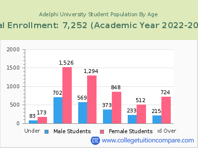 Adelphi University 2023 Student Population by Age chart