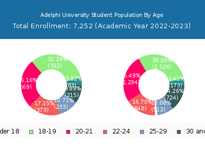 Adelphi University 2023 Student Population Age Diversity Pie chart