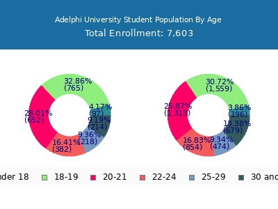 Adelphi University 2024 Student Population Age Diversity Pie chart