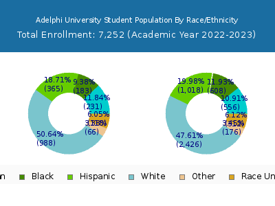 Adelphi University 2023 Student Population by Gender and Race chart