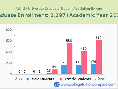 Adelphi University 2023 Graduate Enrollment by Age chart