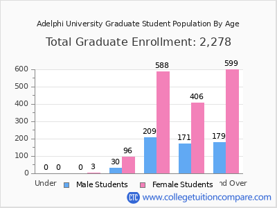 Adelphi University 2024 Graduate Enrollment by Age chart
