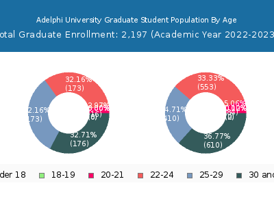 Adelphi University 2023 Graduate Enrollment Age Diversity Pie chart