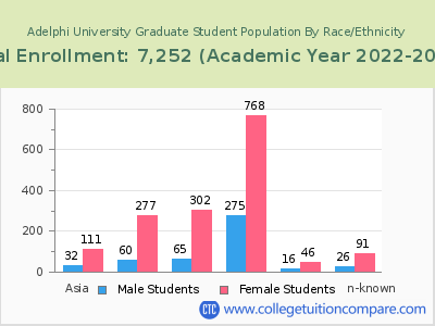 Adelphi University 2023 Graduate Enrollment by Gender and Race chart
