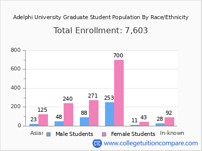 Adelphi University 2025 Graduate Enrollment by Gender and Race chart