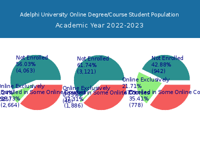 Adelphi University 2023 Online Student Population chart