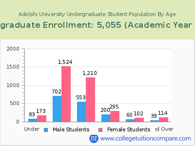 Adelphi University 2023 Undergraduate Enrollment by Age chart