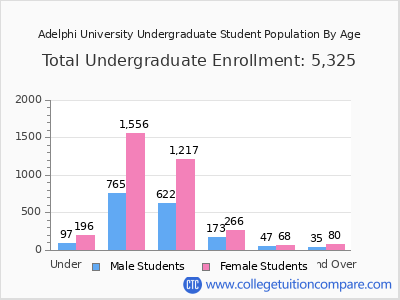 Adelphi University 2024 Undergraduate Enrollment by Age chart