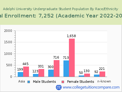 Adelphi University 2023 Undergraduate Enrollment by Gender and Race chart