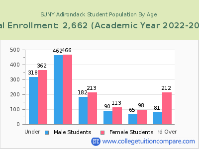 SUNY Adirondack 2023 Student Population by Age chart