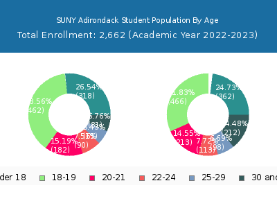 SUNY Adirondack 2023 Student Population Age Diversity Pie chart