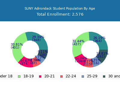 SUNY Adirondack 2025 Student Population Age Diversity Pie chart