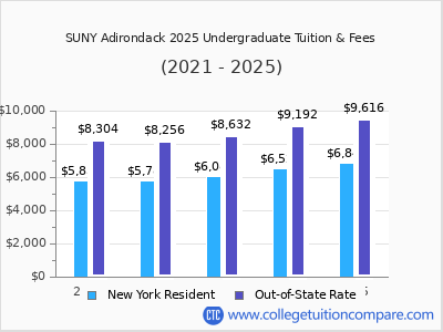 SUNY Adirondack 2025 undergraduate tuition chart