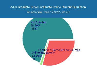 Adler Graduate School 2023 Online Student Population chart