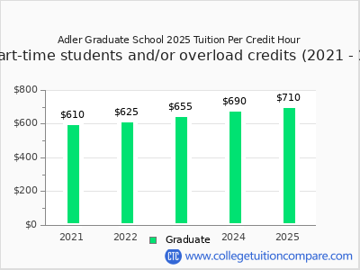 Adler Graduate School 2025 cost per credit hour chart