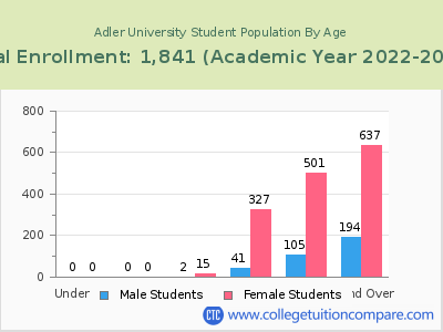 Adler University 2023 Student Population by Age chart
