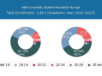 Adler University 2023 Student Population Age Diversity Pie chart