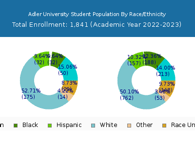 Adler University 2023 Student Population by Gender and Race chart