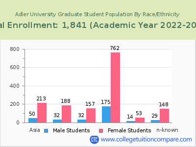 Adler University 2023 Graduate Enrollment by Gender and Race chart