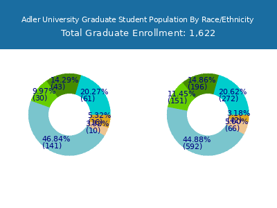 Adler University 2025 Graduate Enrollment by Gender and Race chart