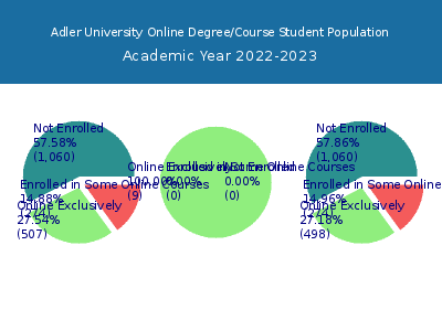 Adler University 2023 Online Student Population chart