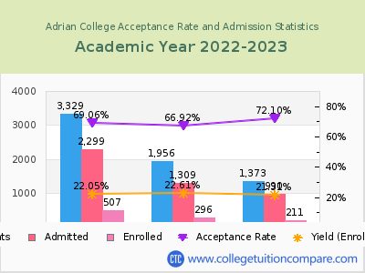 Adrian College 2023 Acceptance Rate By Gender chart