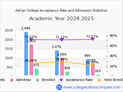 Adrian College 2025 Acceptance Rate By Gender chart