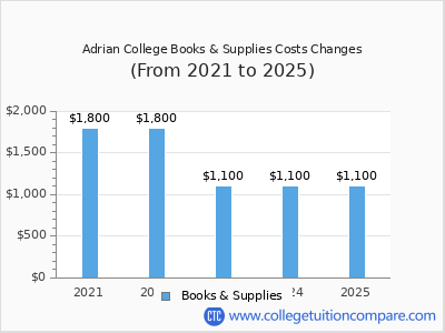 Adrian College 2025 books & supplies cost chart