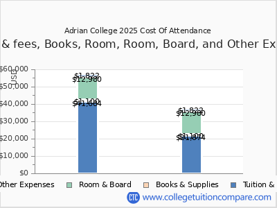 Adrian College 2025 COA (cost of attendance) chart