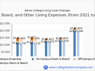 Adrian College 2025 room & board cost chart