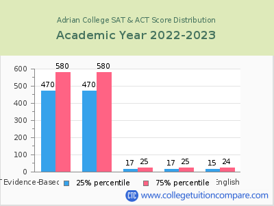 Adrian College 2023 SAT and ACT Score Chart