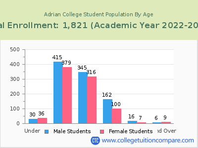 Adrian College 2023 Student Population by Age chart