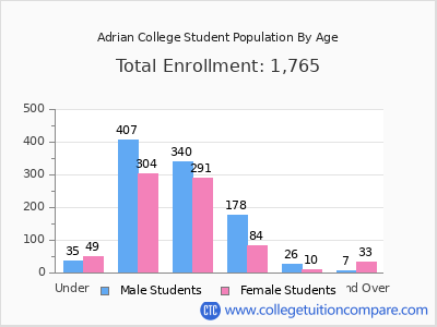 Adrian College 2025 Student Population by Age chart