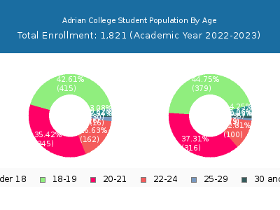 Adrian College 2023 Student Population Age Diversity Pie chart
