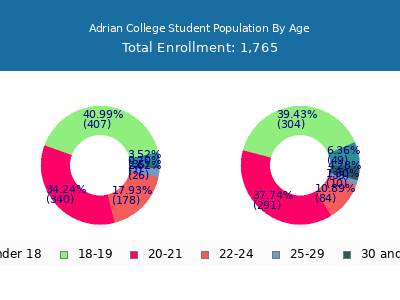 Adrian College 2025 Student Population Age Diversity Pie chart