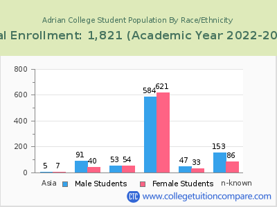Adrian College 2023 Student Population by Gender and Race chart