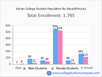 Adrian College 2025 Student Population by Gender and Race chart