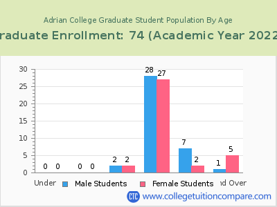 Adrian College 2023 Graduate Enrollment by Age chart